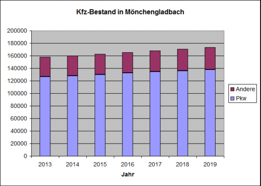 Kfz-Bestand in Mönchengladbach 2013-2019